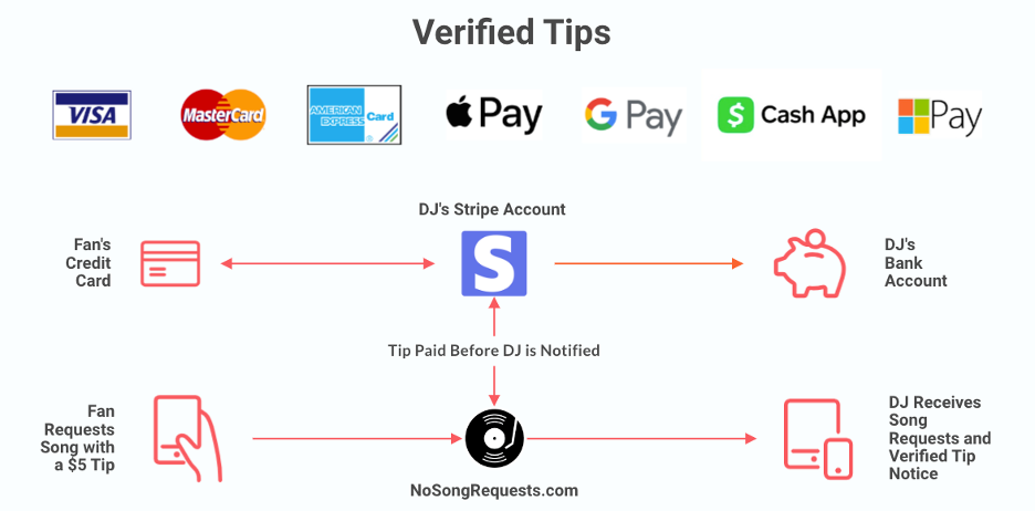 Verified Tips